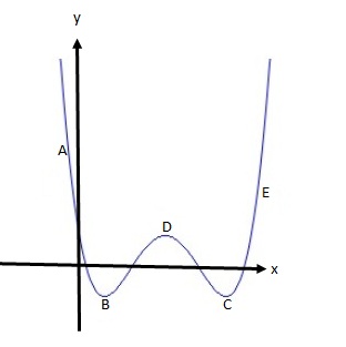 quartic